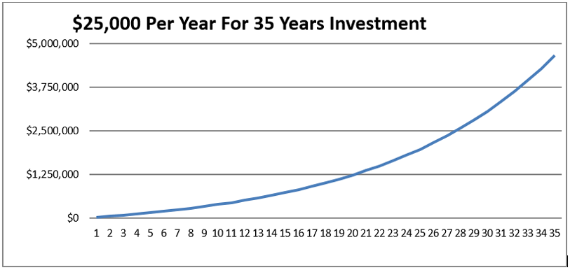 $25,000 per year for 25 Years Investment