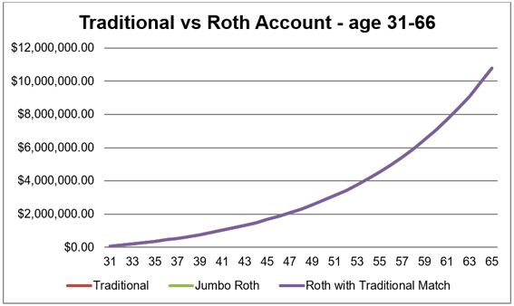Traditional vs Roth Acct