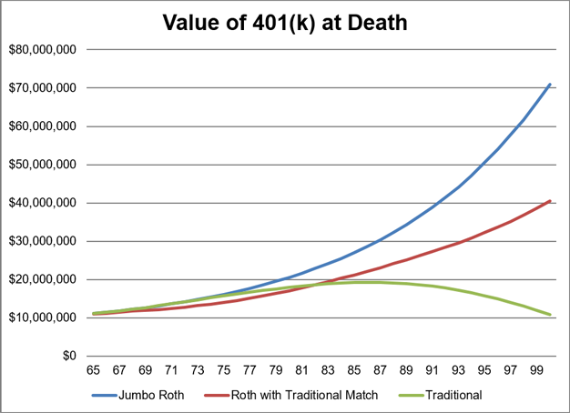 Value of 401K at Death